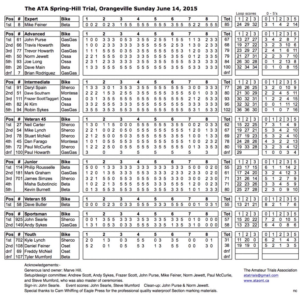 Results: Spring Hill Trial, June 14th, 2015 - Amateur Trials Association