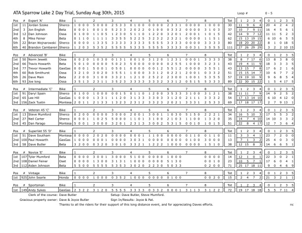 Sparrow Lake Results Sunday August 30th, 2015