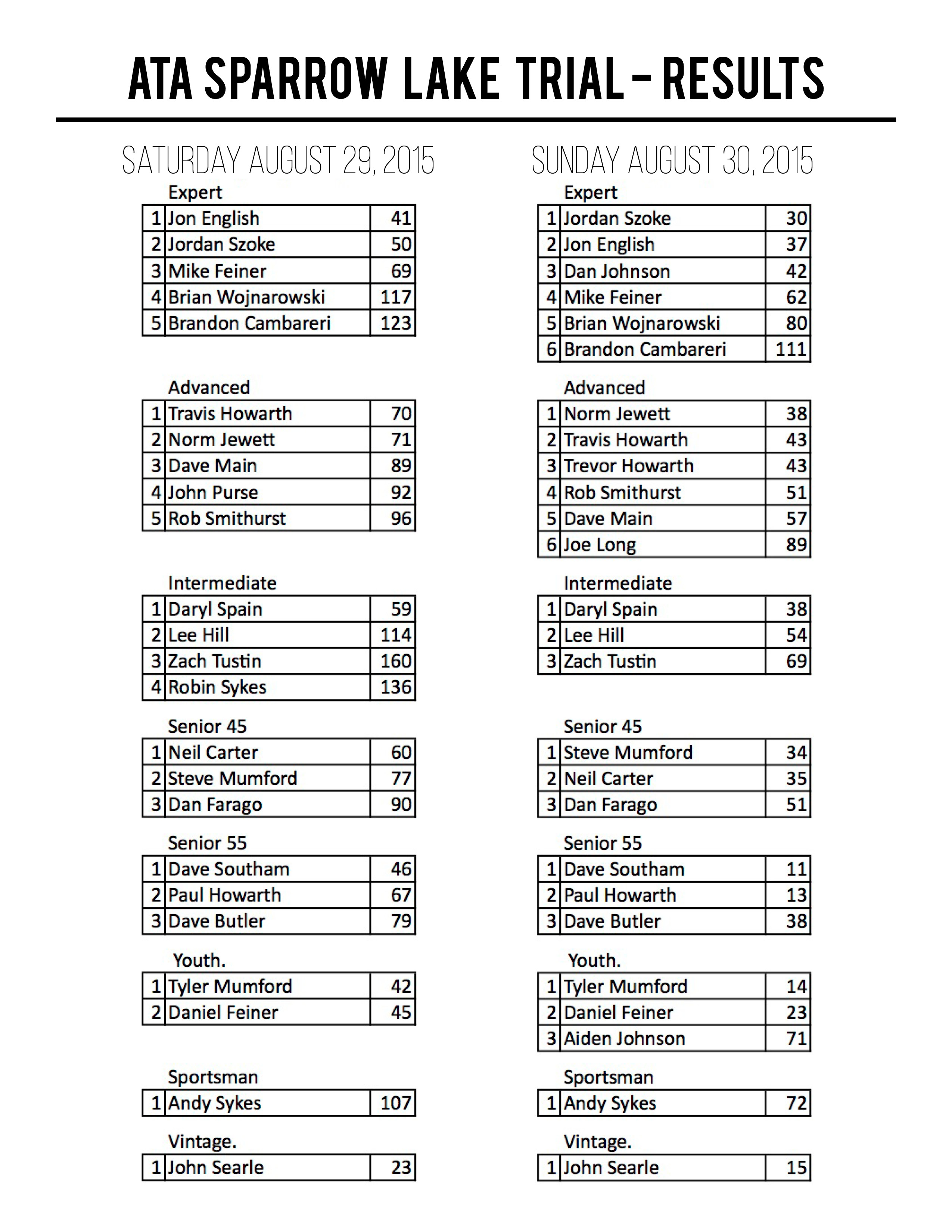 Sparrow Lake Results