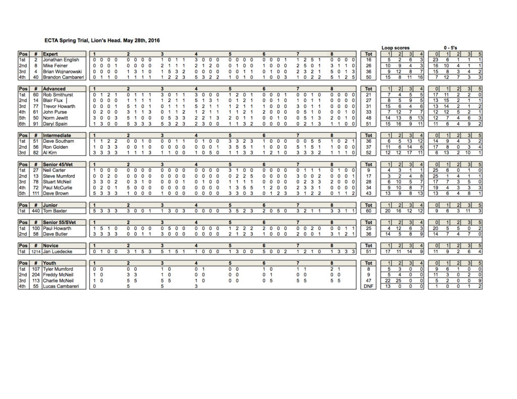 ECTA Lion's Head Trial Results 05-28-2016