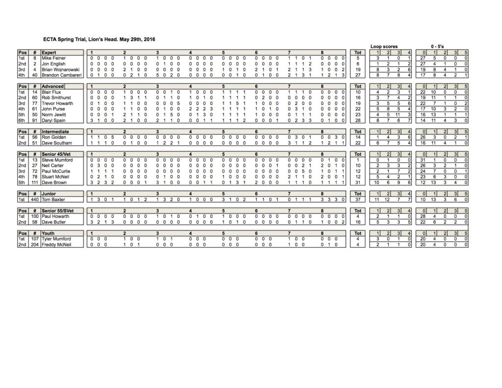 ECTA Lion's Head Trial Results 05-29-2016