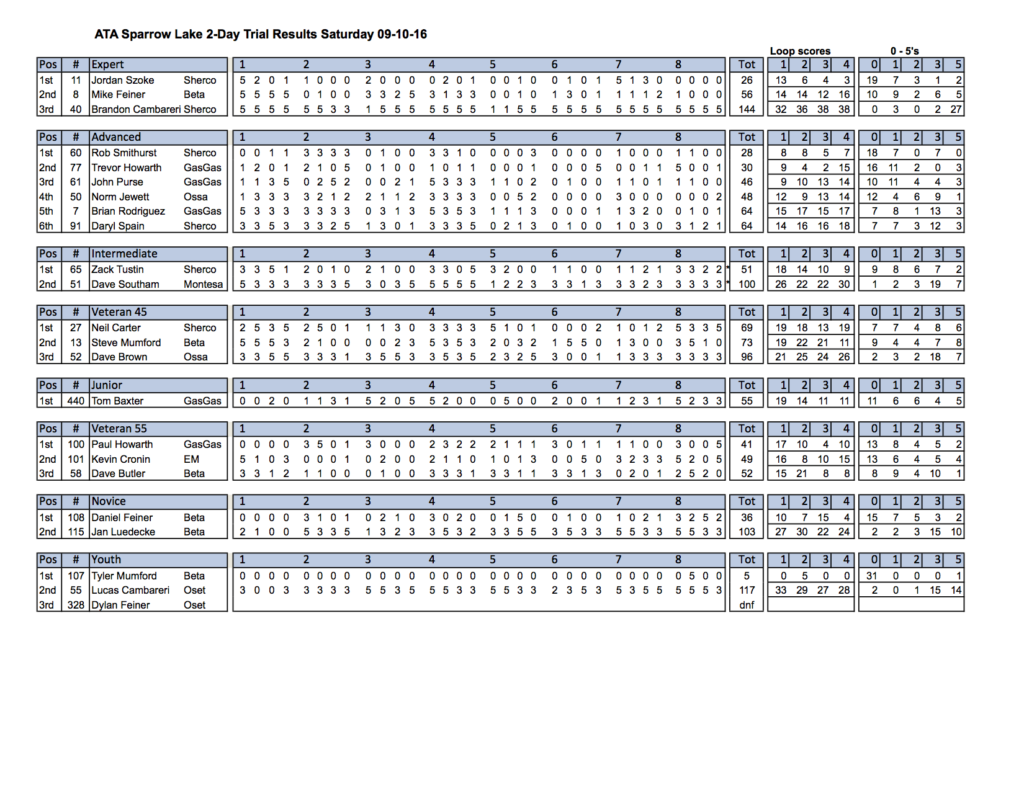 ATA Sparrow Lake 2-Day Trial Results Sept 10th & 11th, 2016