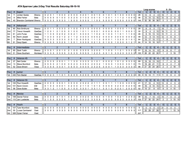 ATA Sparrow Lake 2-Day Trial Results Sept 10th & 11th, 2016