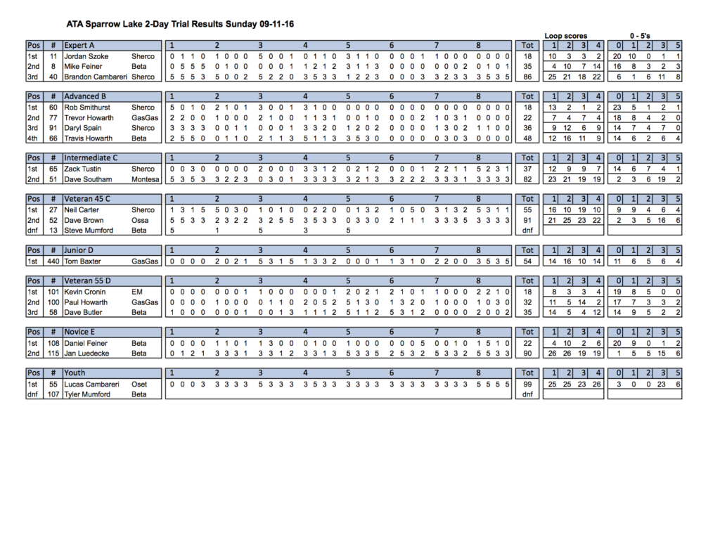 ATA Sparrow Lake 2-Day Trial Results Sept 10th & 11th, 2016