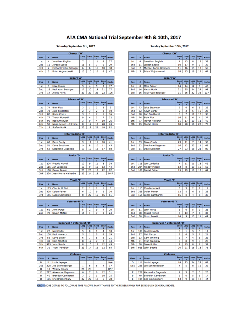 CMA National Results
