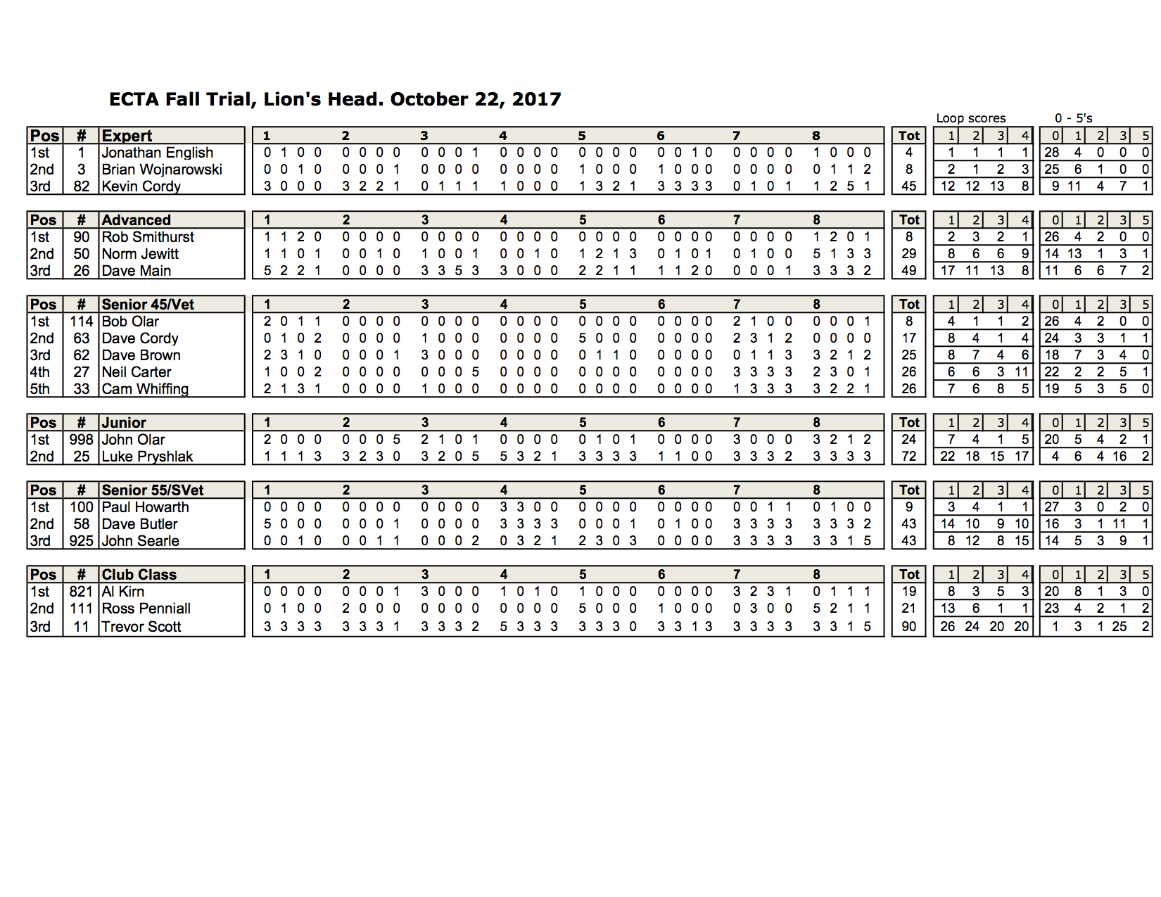 ECTA Lion's Head Fall Trial Results 10-22-2017