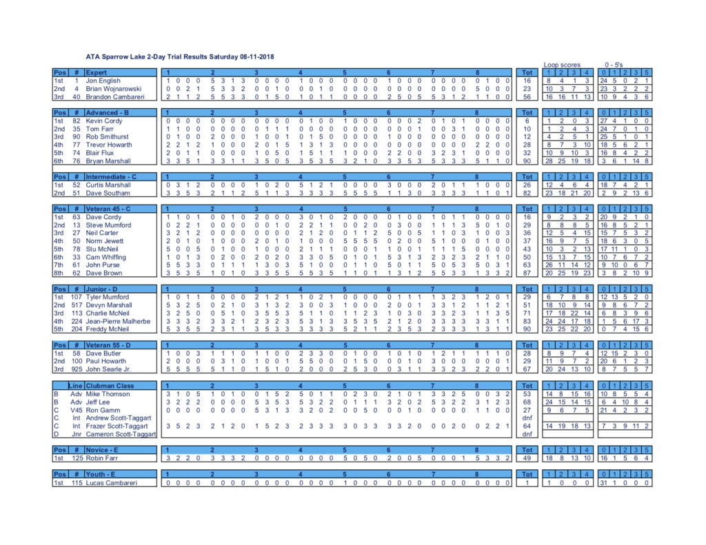 ATA Sparrow Lake 2-Day Trial Results Saturday 08-11-2018