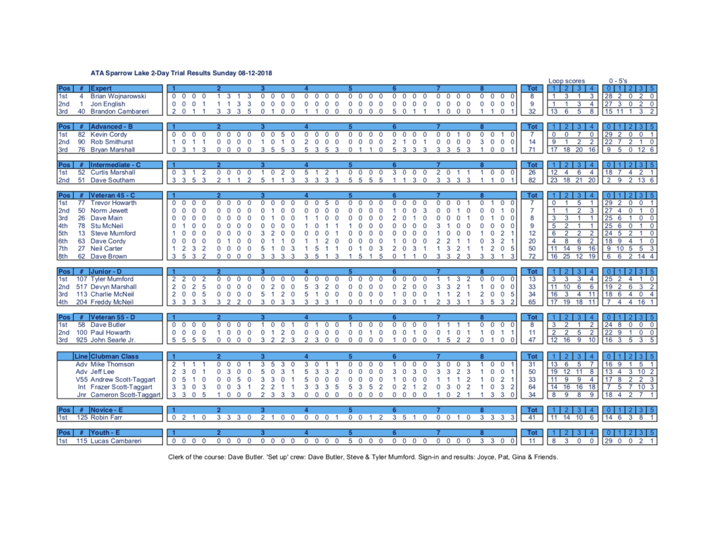 ATA Sparrow Lake 2-Day Trial Results Sunday 08-12-2018