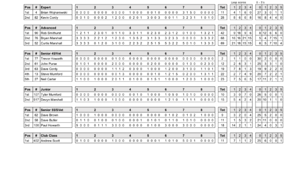 ECTA Fall Trial Results - Oct 21st, 2018