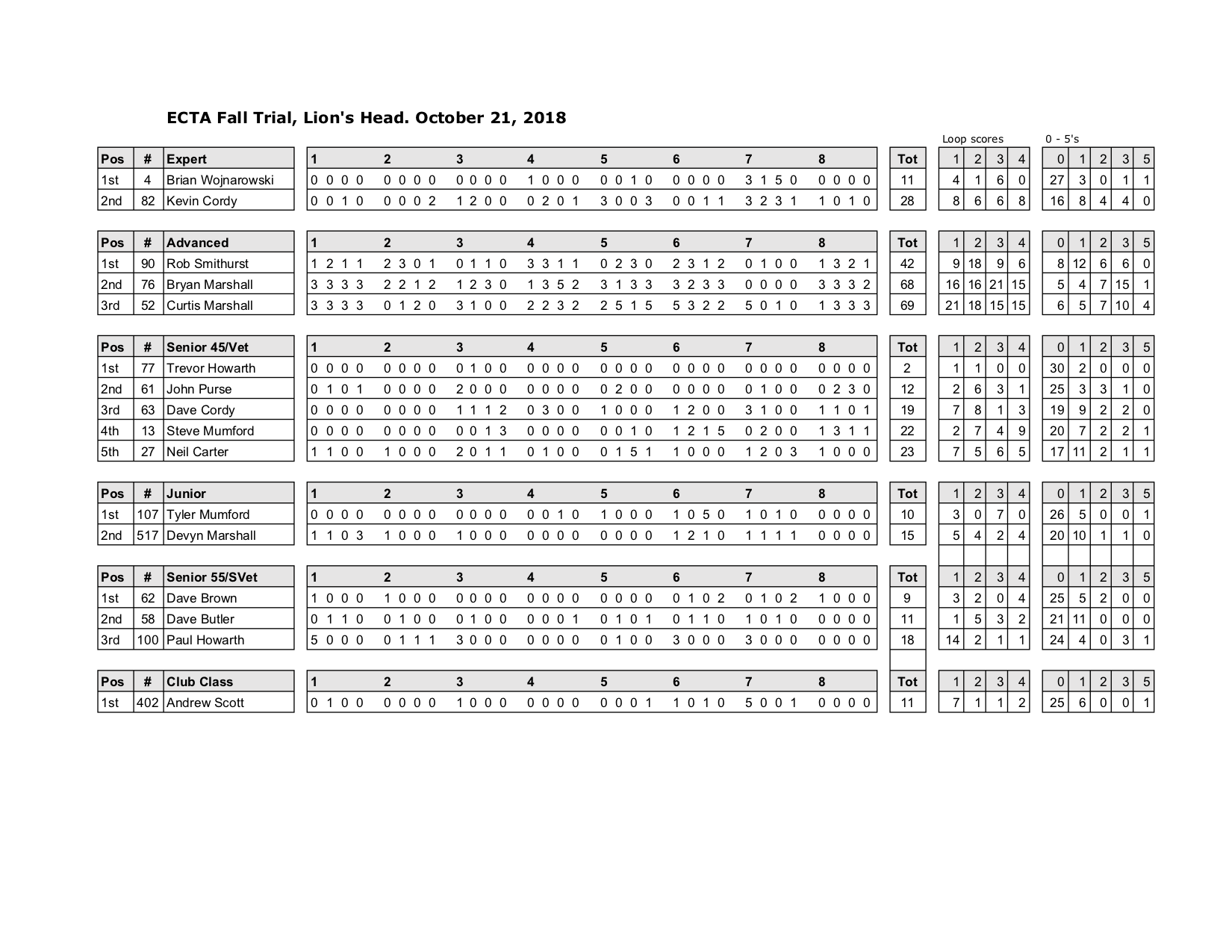 ECTA Fall Trial Results - Oct 21st, 2018